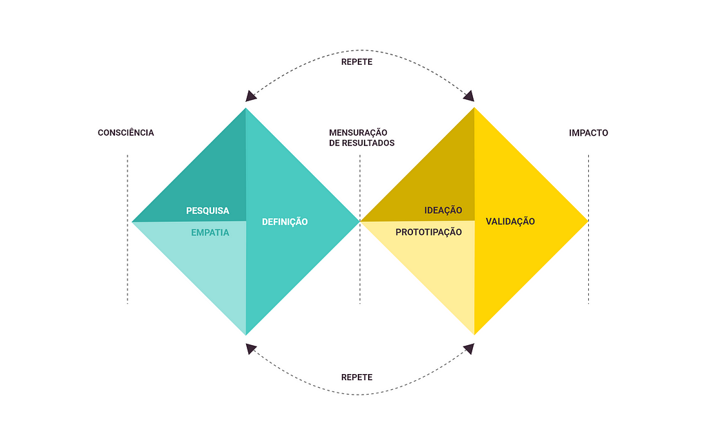 Imagem de dois losangos um do lado do outro: o verde e o amarelo. São divididos ao meio horizontalmente, representando o processo do Double Diamond do Design Thinking. O processo consiste e partirmos da consciência ao impacto do processo. É preciso divergir para conseguir convergir. Fazemos isso em 5 etapas: Losango verde: 1 -  Descoberta (pesquisa/persona), 2 — Definição / Losango Amarelo: 3 — Ideação, 4 - Prototipação, 5 — Validação. Esse ciclo é constante e se repete.