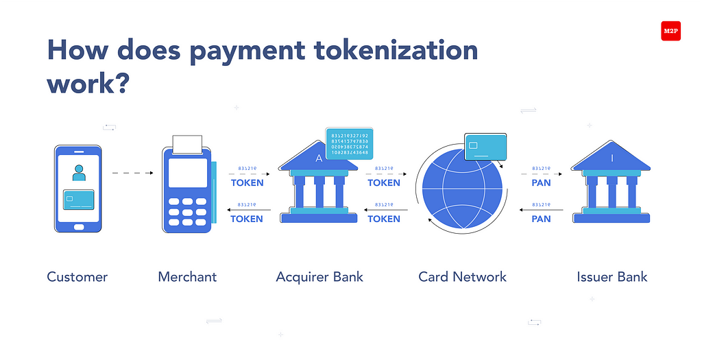 Payment Tokenization Workflow