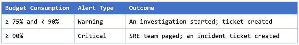 Alerting on Error Budget Consumption Table; 75–90% = warning, > 90% = critical