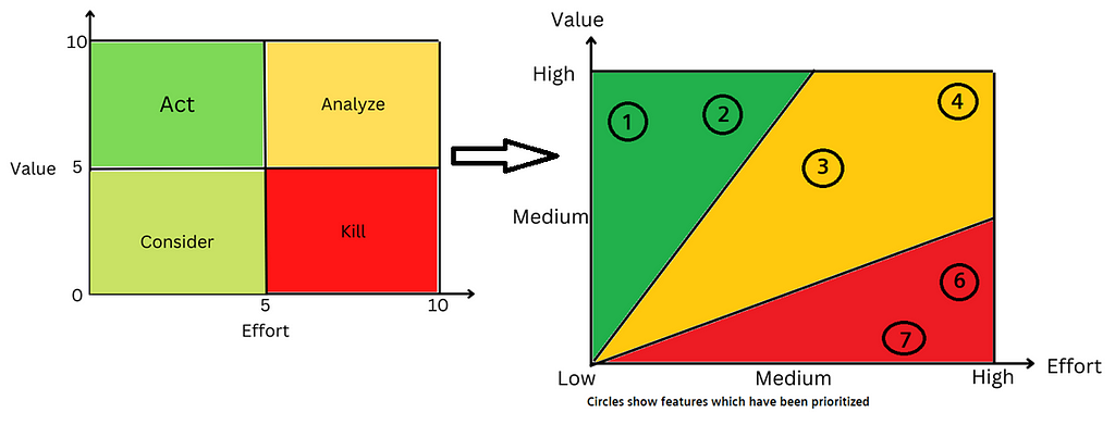 Requirements, features and tasks prioritization technique for product managers