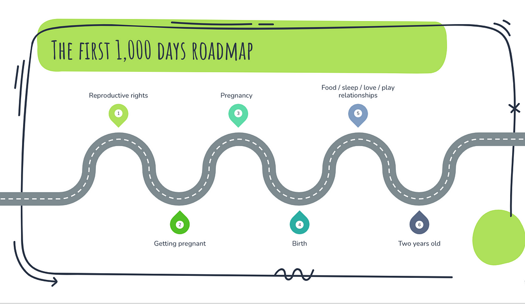 The first 1,000 days roadmap — showing reproductive rights, getting pregnant, pregnancy, birth, and other important elements until the age of two years old.