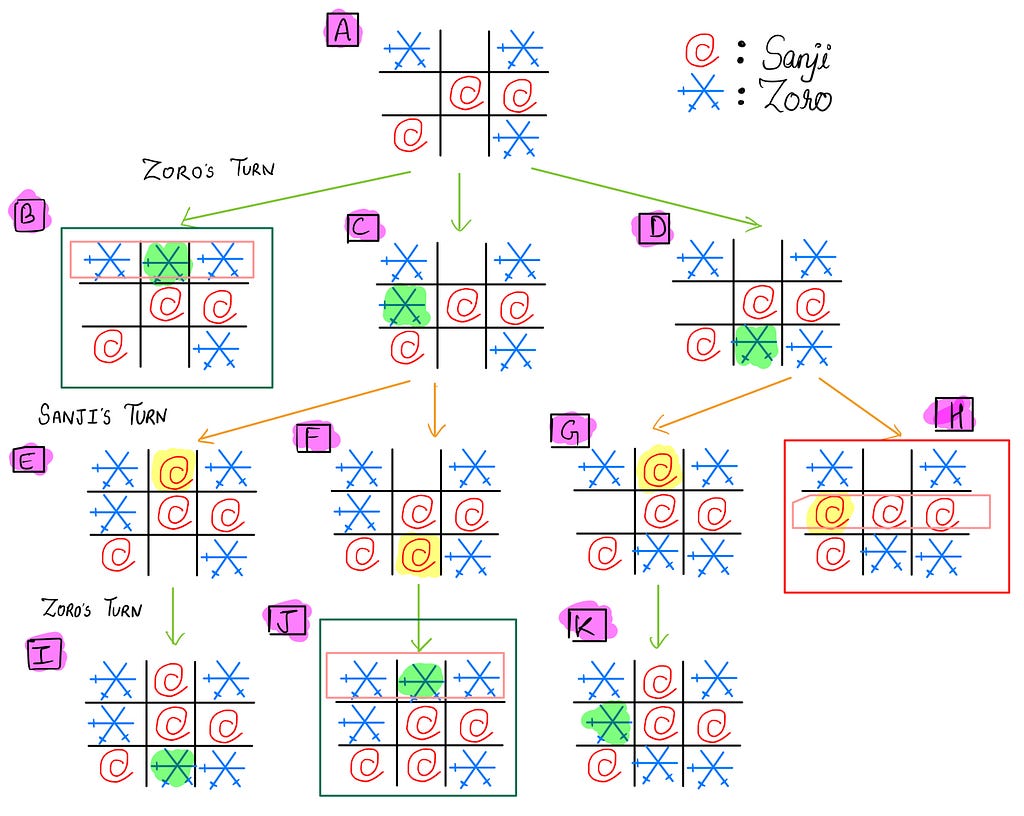 MiniMax Algorithm Explanation Using Tic-Tac-Toe Game | LaptrinhX