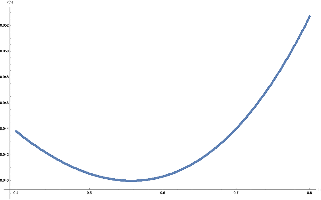 graph of variance versus h, the depth to which we cut the onion radially.