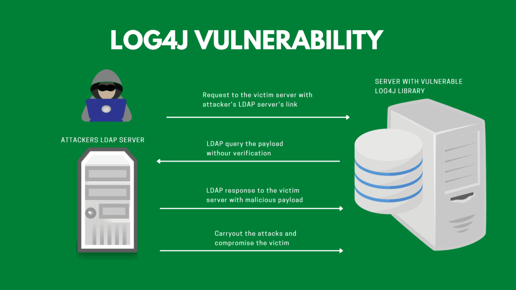 Log4j vulnerability request response diagram when an attacker tries to hack the system through LDAP server