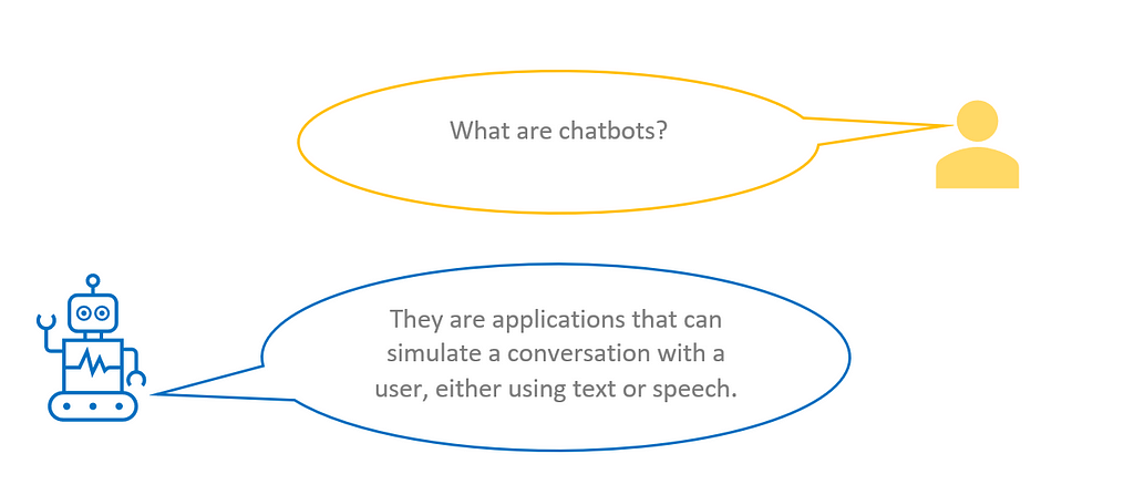 What are chatbots? They are applications that can simulate a conversation with a user, either using text or speech.