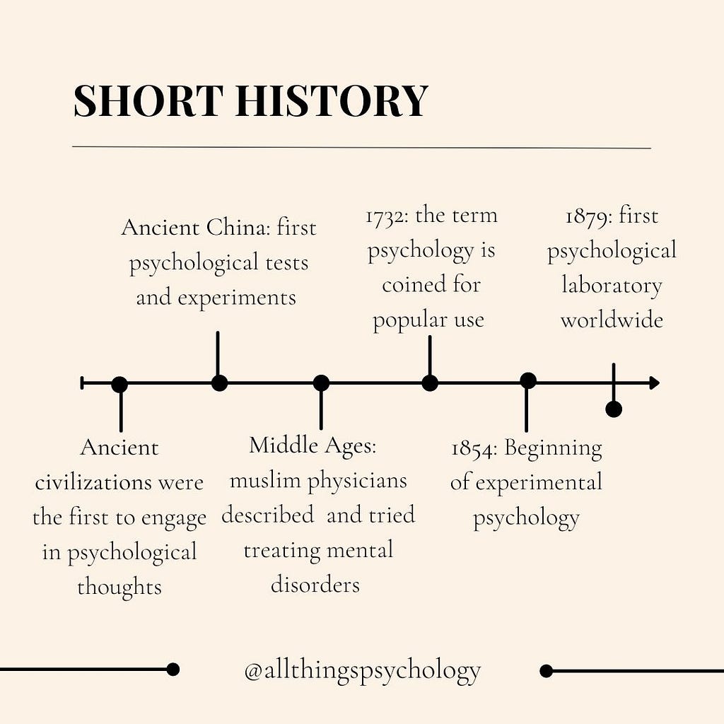 Time line of major events in the history of psychology