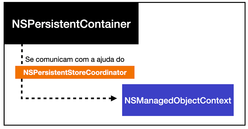 Imagem de um grande retângulo representado o Container e um menor representando o Context dentro dele.