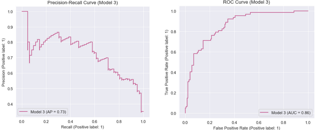 Model curves for model 3