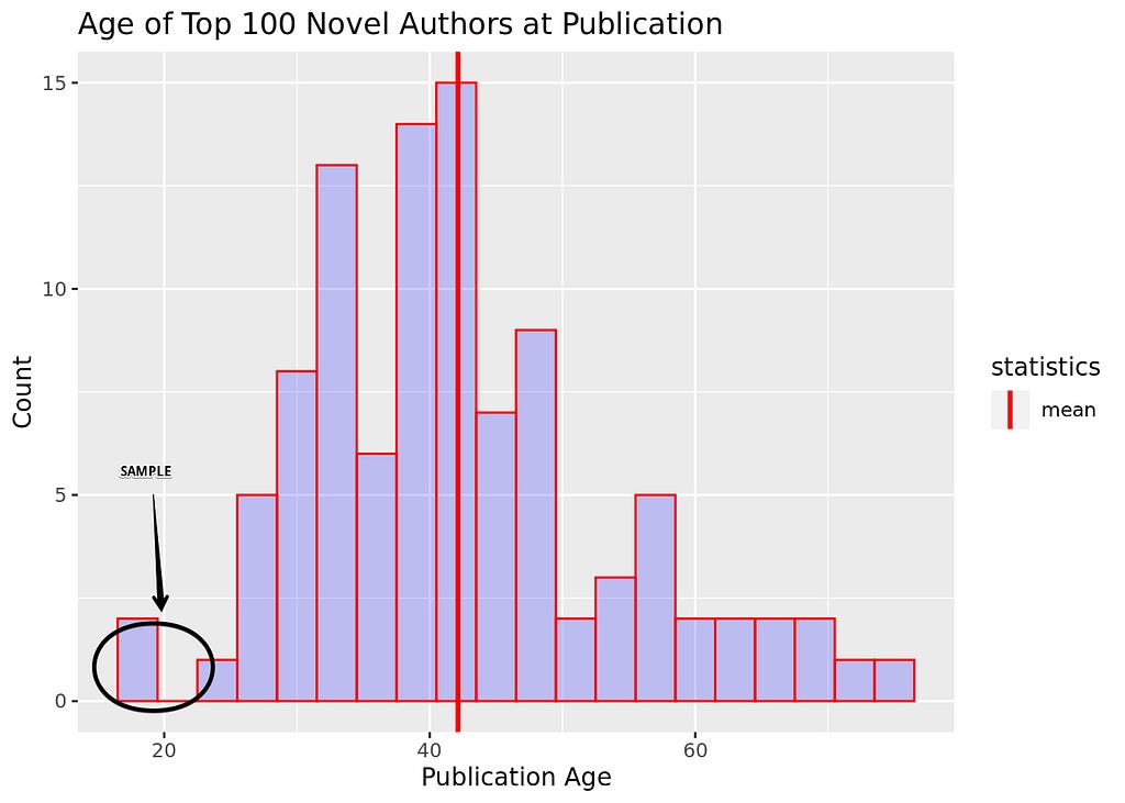 Sampling Error — Publication Age and Count of Books Published for Top 100 Novel Authors in French