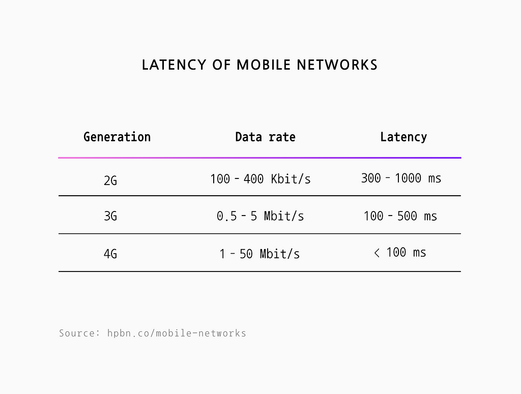 Network speeds: data rate & latency. 2G 100–400 Kbit/s & 300–100ms. 3G 0.5–5 MBit/s & 100–500ms. 4G 1–50 Mbit/s 100ms