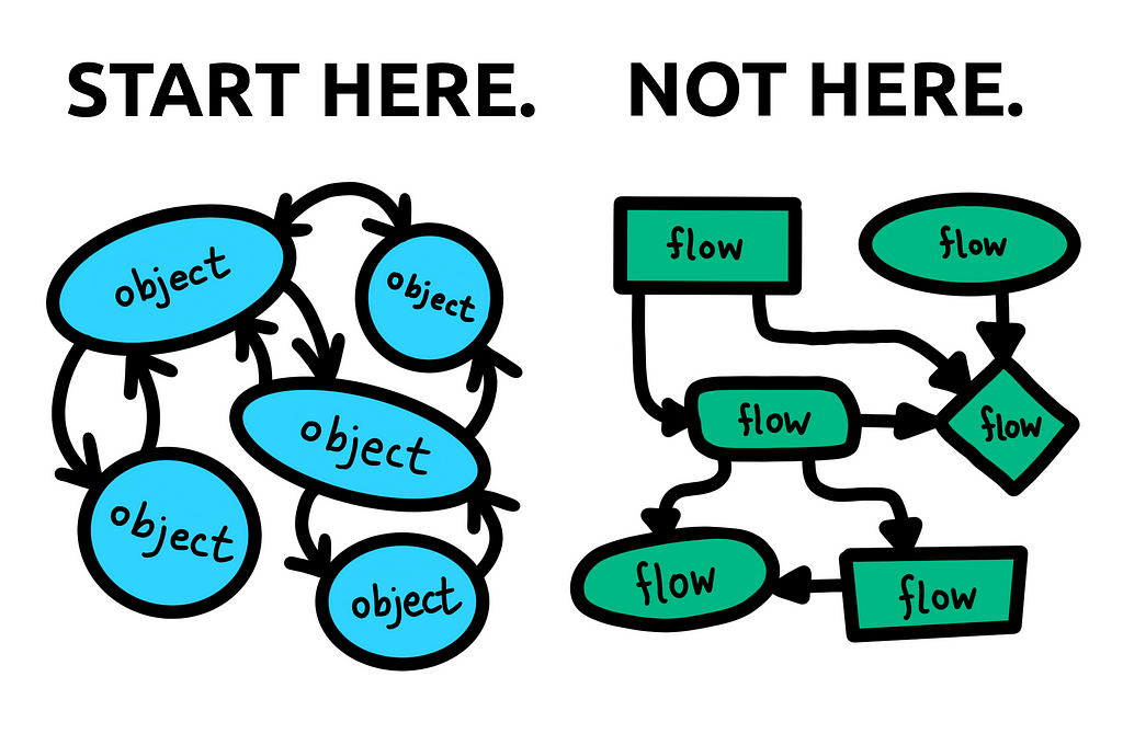 Start here (objects). Not here (flows).