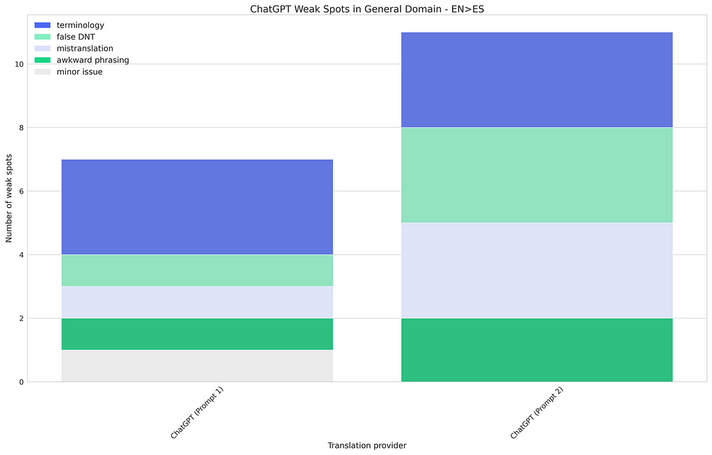 ChatGPT weak spots for English to Spanish translation (General domain)