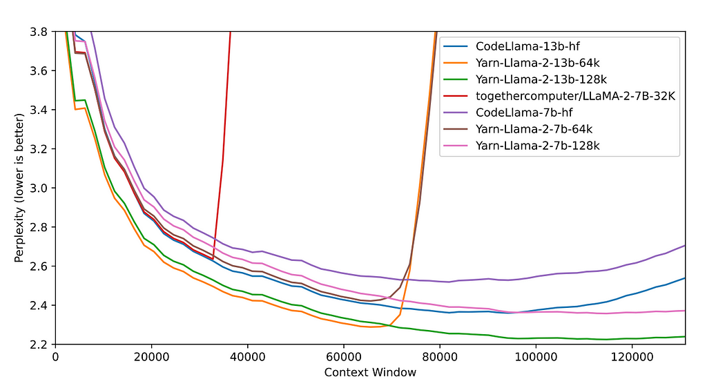 Sliding window perplexity (S = 256) of ten 128k Proof-pile documents truncated to evaluation context window size