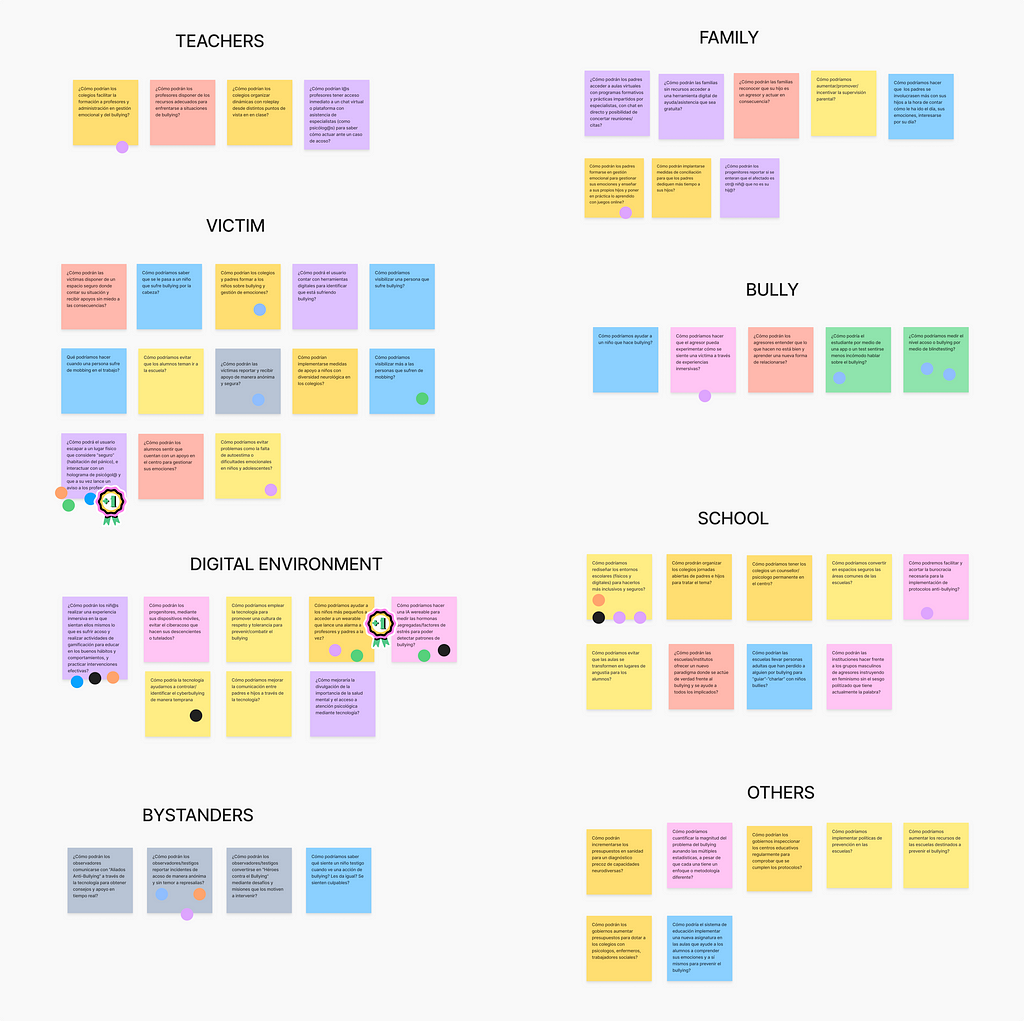 Picture of the 6 clusters that we used to divide the sprint questions. The six clusters were: teachers, family, victim, bully, digital environment, school, bystanders, others.