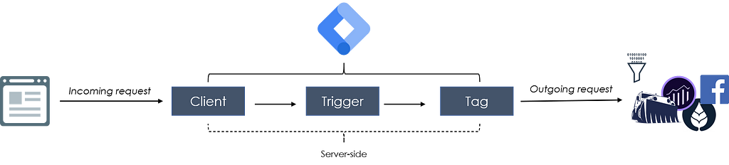 Google Tag Manager Server-Side Workflow