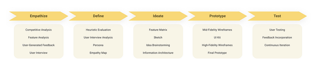 Design process & deliverables for the project