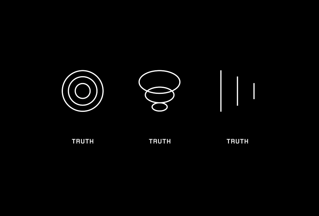 Black background, three white images in lineart style. On the left: A circle with two smaller circles within, below the text “truth”. In the center: Three ellipses slightly displaced towards each either, one ellipse being a bit smaller than the previous one, below the text “truth”. On the right: Three lines next to each other, each line a bit shorter than the previous one, below the text: “truth”.