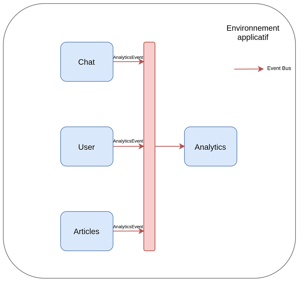 Schéma sur l’envoi d’événements vers micro-service d’analytics