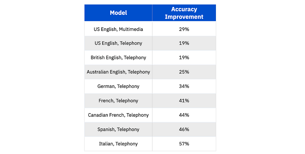 Table containing the accuracy improvements for recently released languages. US English, Multimedia: 29%; US English Telephony: 19%; British English, Telephony: 19%; Australian English, Telephony: 25%; German, Telephony: 34%; French, Telephony: 41%; Canadian French, Telephony: 44%; Spanish, Telephony: 46%; Italian, Telephony: 57%