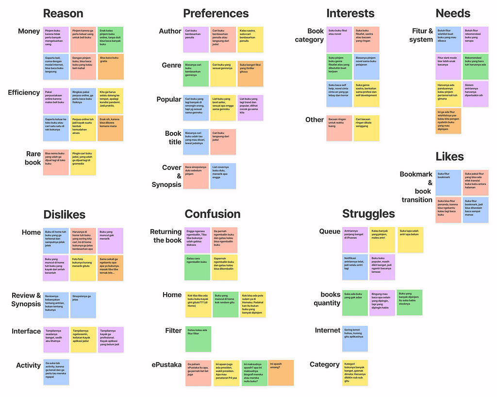 Affinity Diagram of IDI