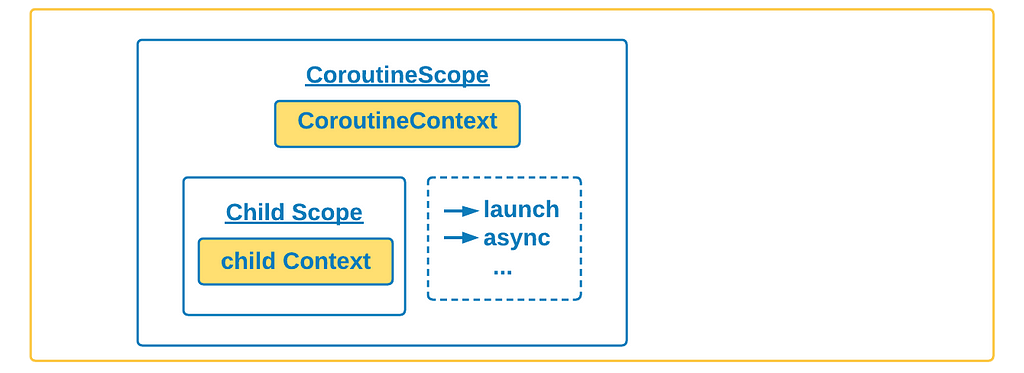 Applying Structured Concurrency In Kotlin: Part II — Coroutines ...