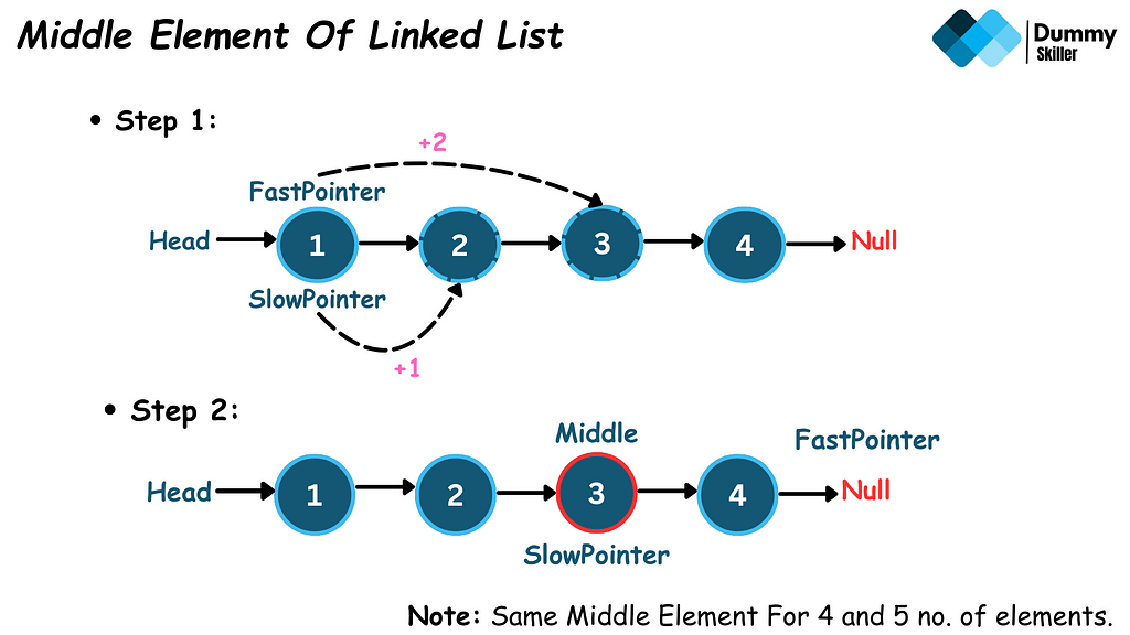 Easy Way: How to find middle element of linked list in java