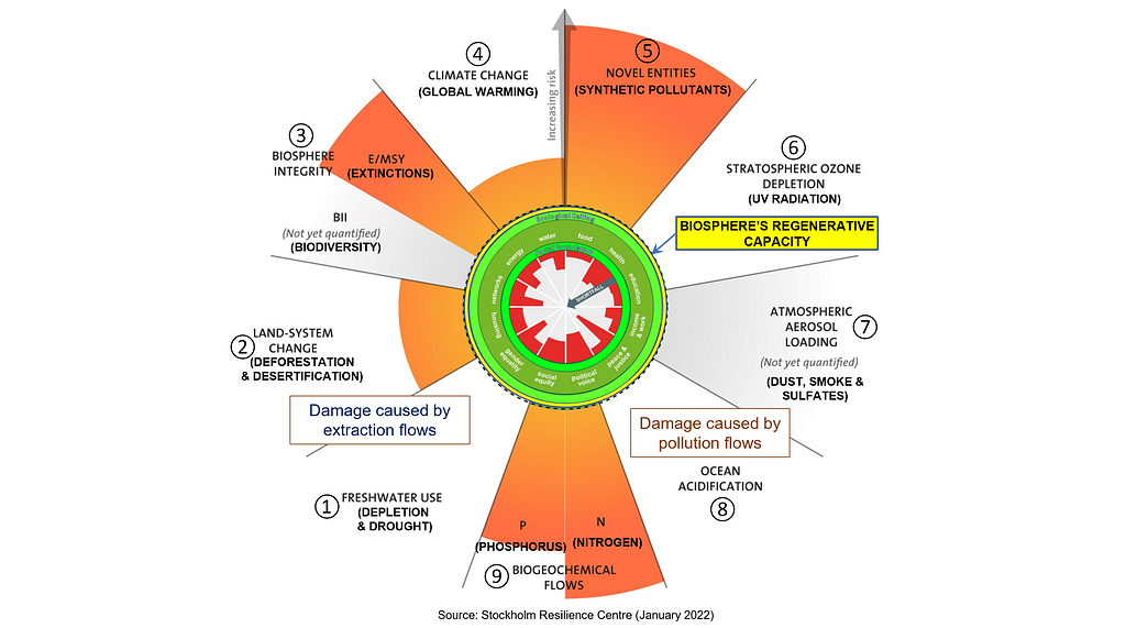 the big nine global ecological crises identified by the Stockholm Resilience Centre … are mapped as the orange areas beyond the Doughnut created by humanity’s “overshoot” of “planetary boundaries”