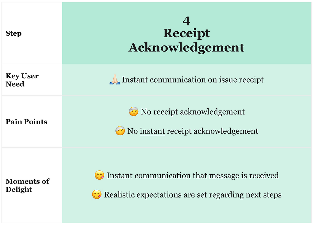 A visual summary of Receipt Acknowledgement step of Customer Support Experience Lifecycle, which is described in detail in the text below.