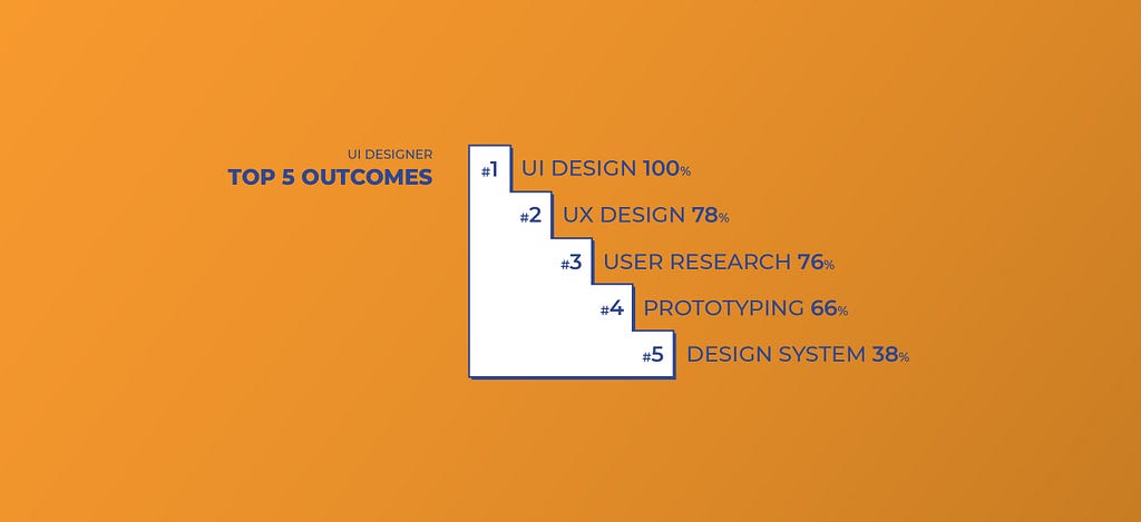 Top 5 Outcomes for UI Designers: UI, UX, User Research, Prototyping, Design system