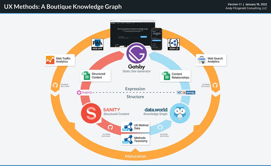 A circular diagram illustrating the movement of data from Sanity CMS to data.world, then from Sanity and data.world into the Gatsby static site generator.