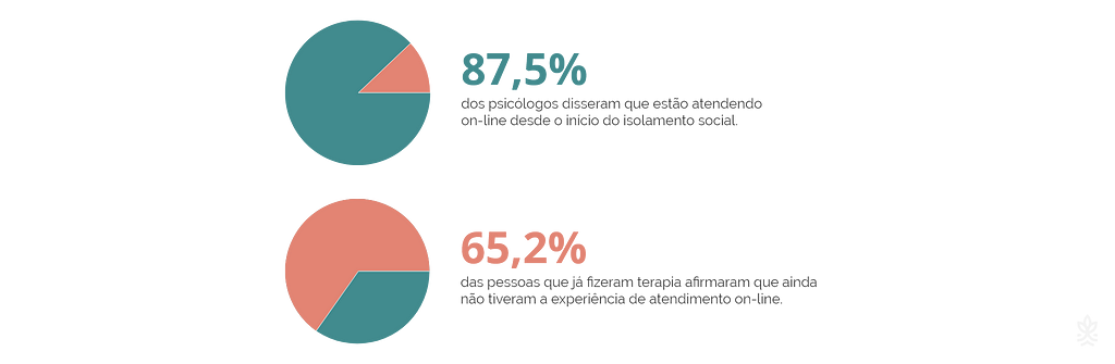 87,5% dos psicólogos passaram a atender on-line, mas 65,2% dos pacientes nunca fizeram uma sessão pela internet.