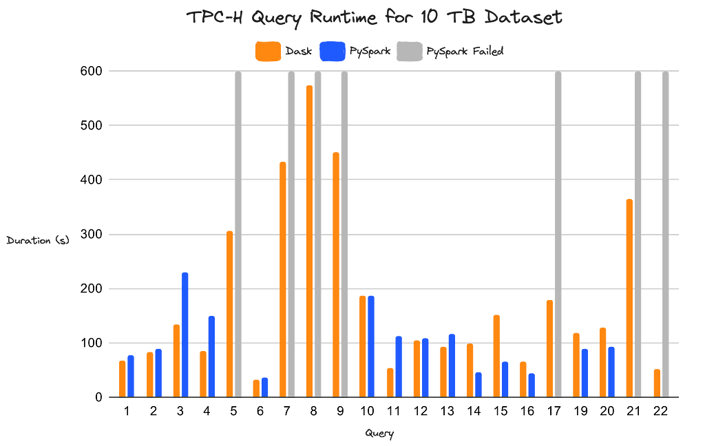 Bar chart comparing the TPC-H query runtime for Dask vs. PySpark on 10 TB scale running on a cluster with about 5 TB of memory and 1280 CPUs. Dask is shown in orange, PySpark in blue, and grey where PySpark failed to complete the query or ran into a timeout.