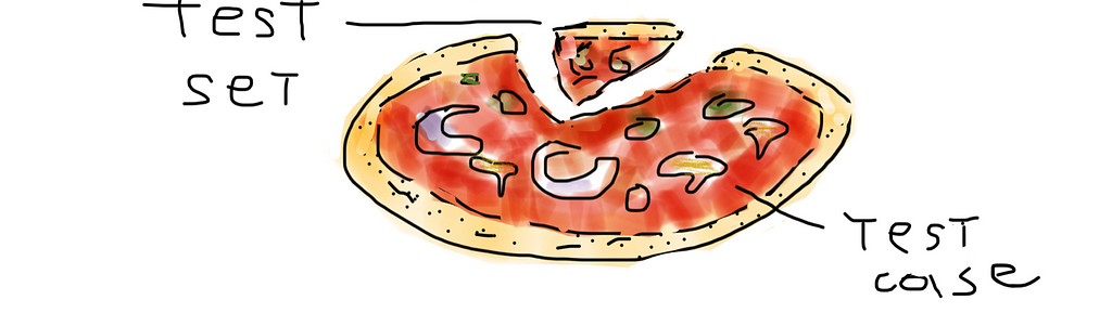 Vegetarian pizza as test coverage: a slice represents a test set, its tiniest piece (e.g. olive) is a test case.