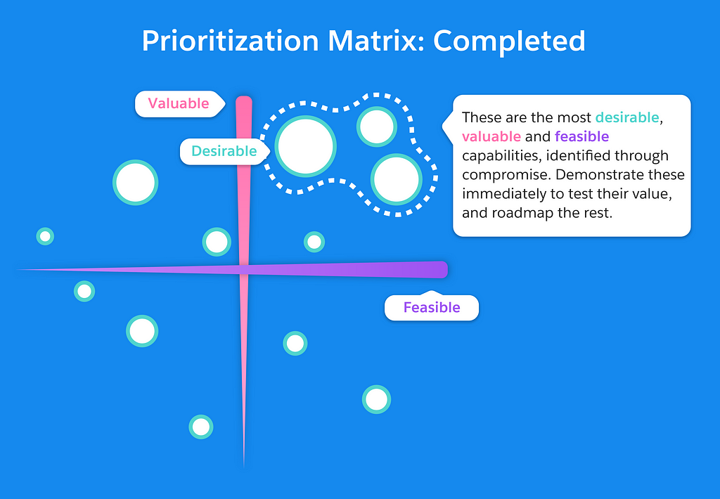 Prioritization Matrix: Completed. Highly desirable capabilities in the top right quadrant should now be demo’d for testing.