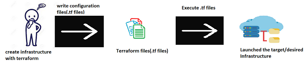 Terraform files, which have the extension as .tf for every file(filename.tf), can be produced separately for each of the file categories like main.tf, variables.tf, outputs.tf, locals.tf etc. The flow of infrastructure development is pictured above.