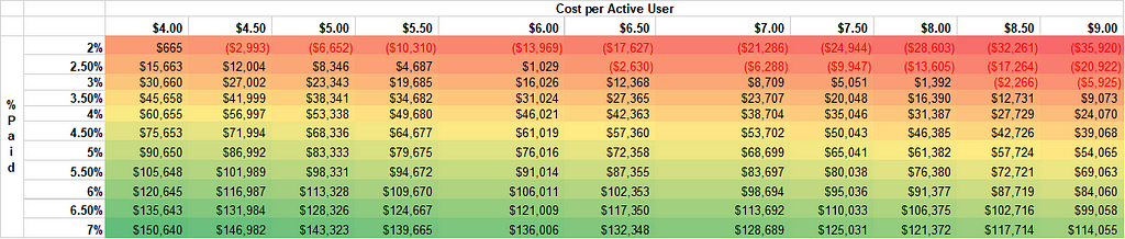 Sensitivity table of changes in cost per user and % of paid users to overall profits