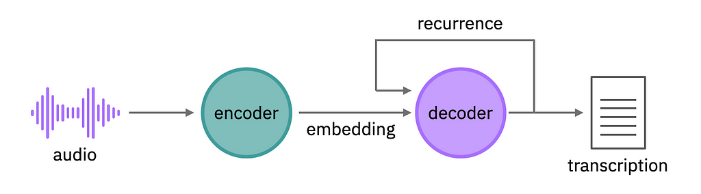 The encoder transforms the audio into an acoustic embedding. The decoder predicts the next character using the acoustic embedding and the previously predicted characters to form the final transcription.
