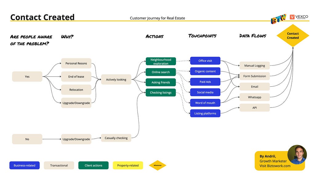 Awareness and Contact created stage of Real Estate customer journey for tenants