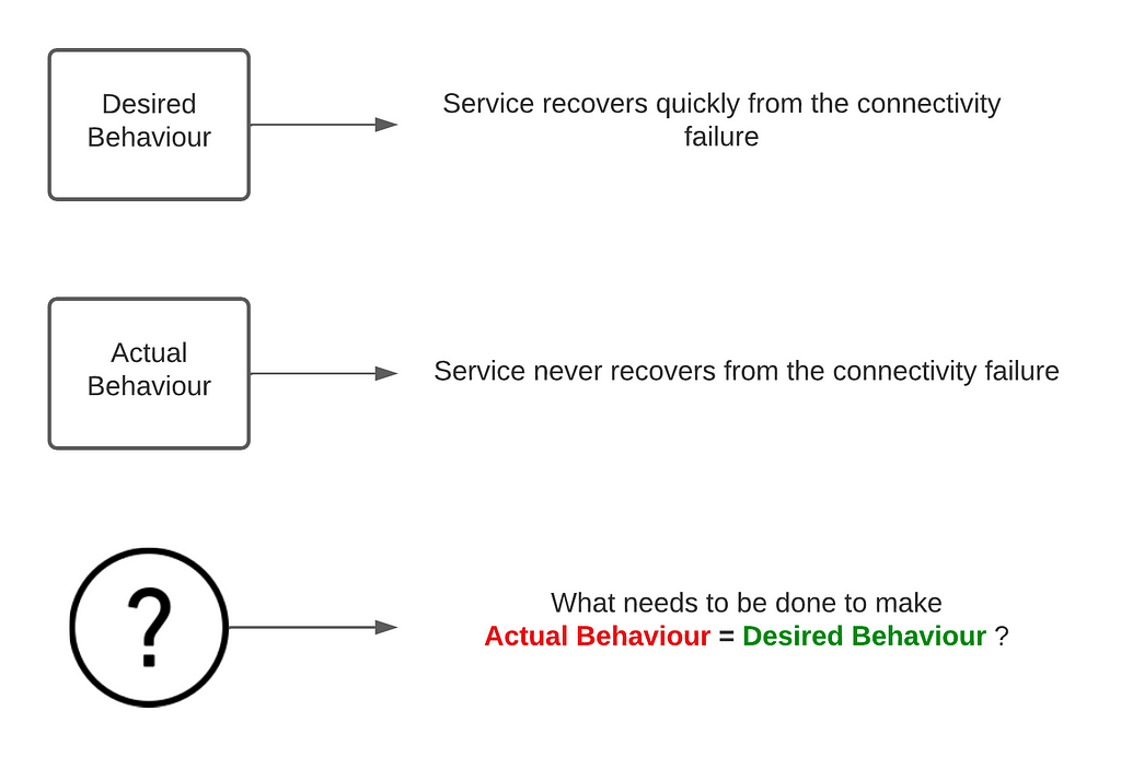 Desired behaviour = Service recovers quickly from the connectivity failure. Actual behaviour = Service never recovers from the connectivity failure. What needs to be done to make actual behaviour inline with the desired?