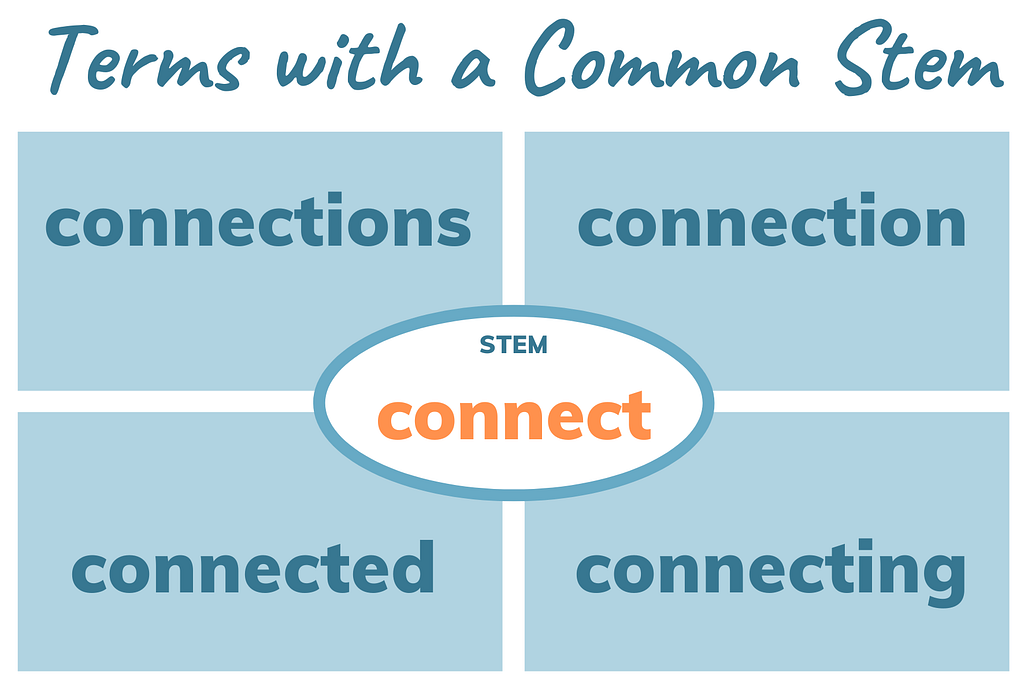 Terms such as connections, connection, connected, and connecting have a common stem — connect.