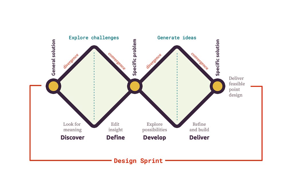 A diagram showing how design sprints cover the entirety of the double diamond design process.