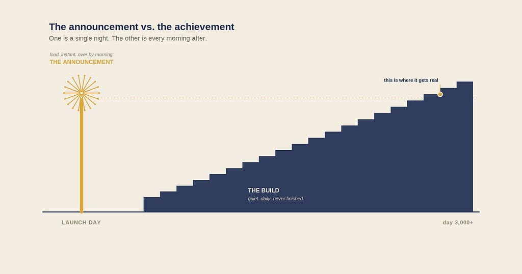 The Annoucement vs. The Achievement