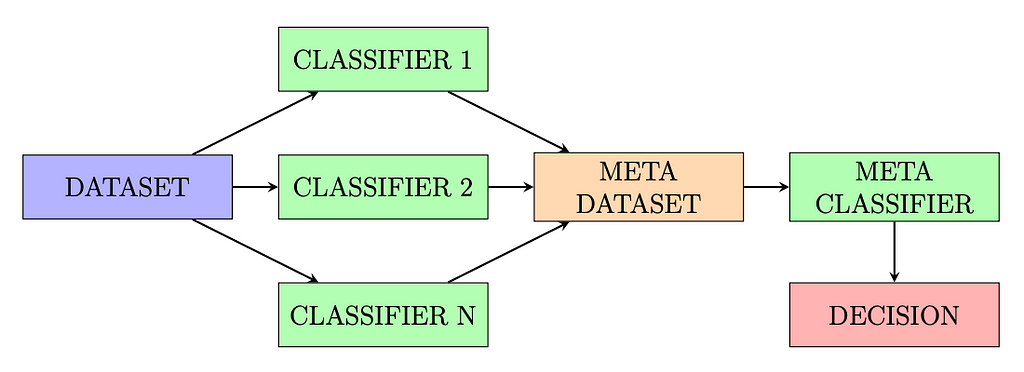 Flowchart Stacking