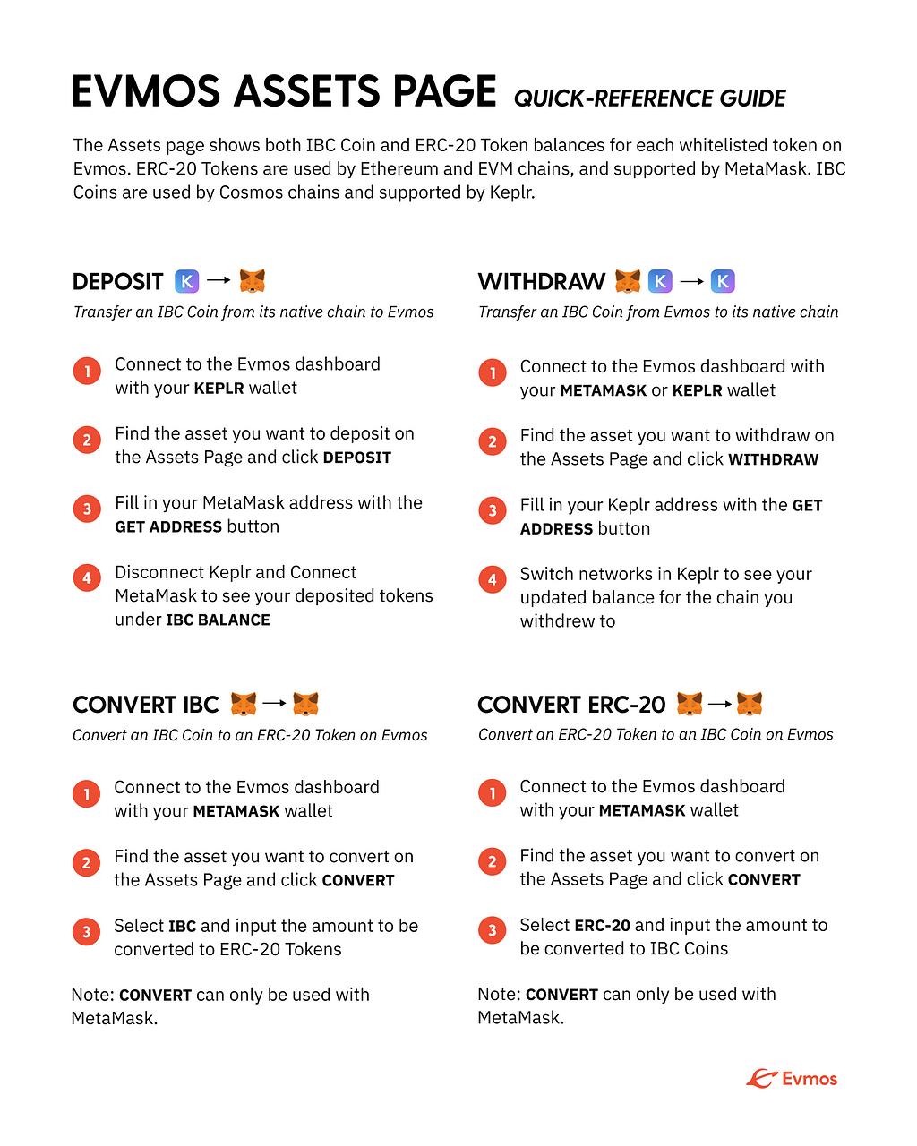 Infographic with steps for using Deposit, Withdraw, and Convert on the Evmos Assets Page