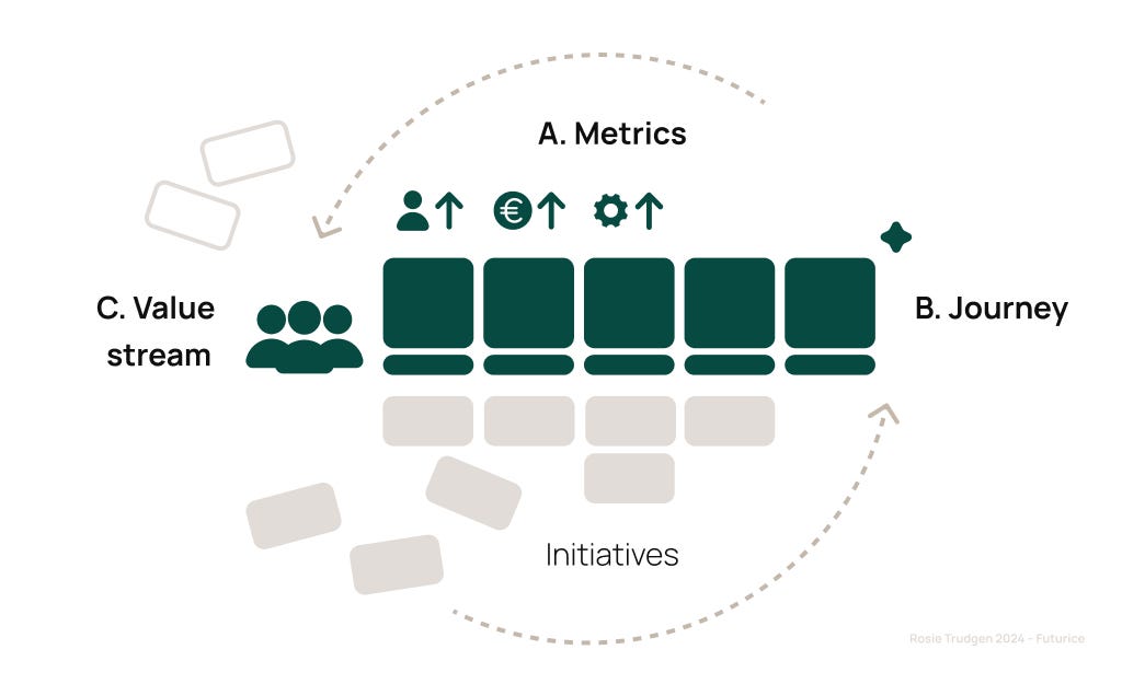 Three key components of Journey Operations are Metrics, Journey and Value stream.