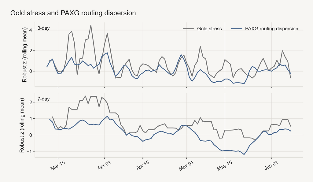 Gold stress and PAXG routing dispersion, 3-day and 7-day trailing means