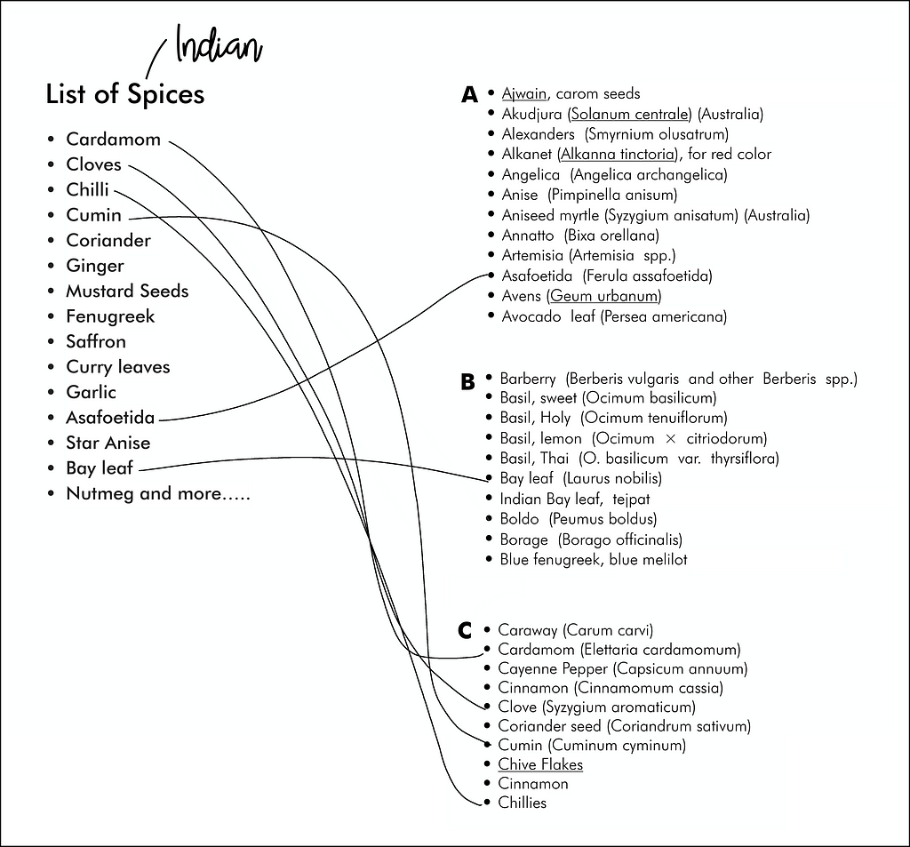 List of names of spices starting from letters like A, B and C.