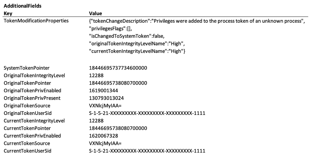 Additional fields example from a ProcessPrimaryTokenModified event