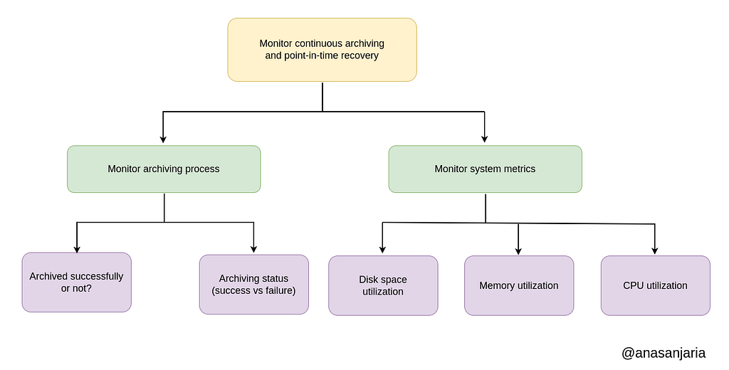 Essential metrics to monitor continuous archiving & point-in-time recovery
