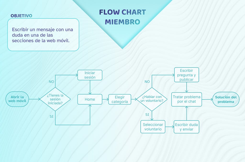 Imagen de flow chart de miembro: El objetivo es escribir un mensaje con una duda en una de las secciones de la web móvil.